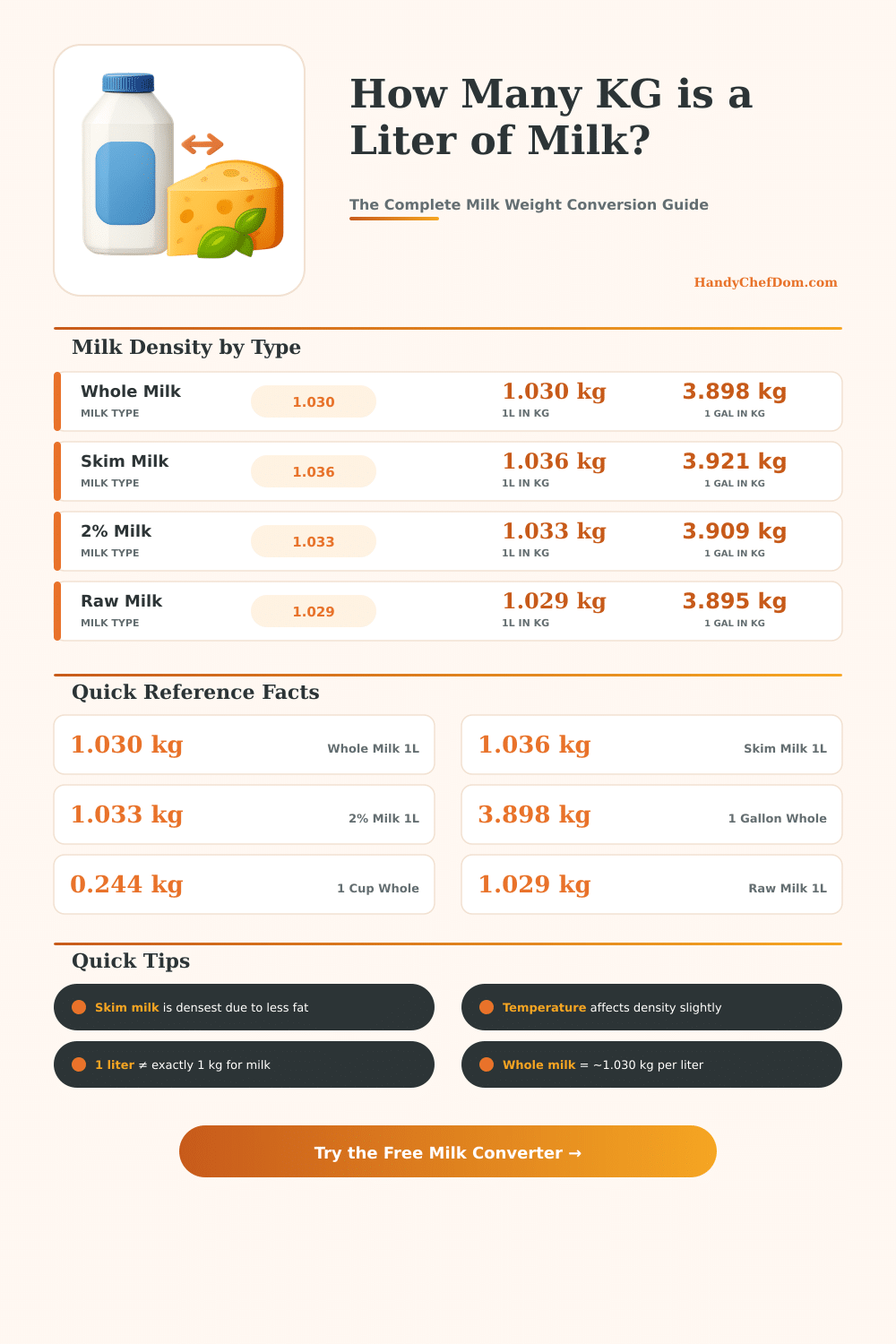Milk Liter to KG Converter – Accurate Weight Calculator