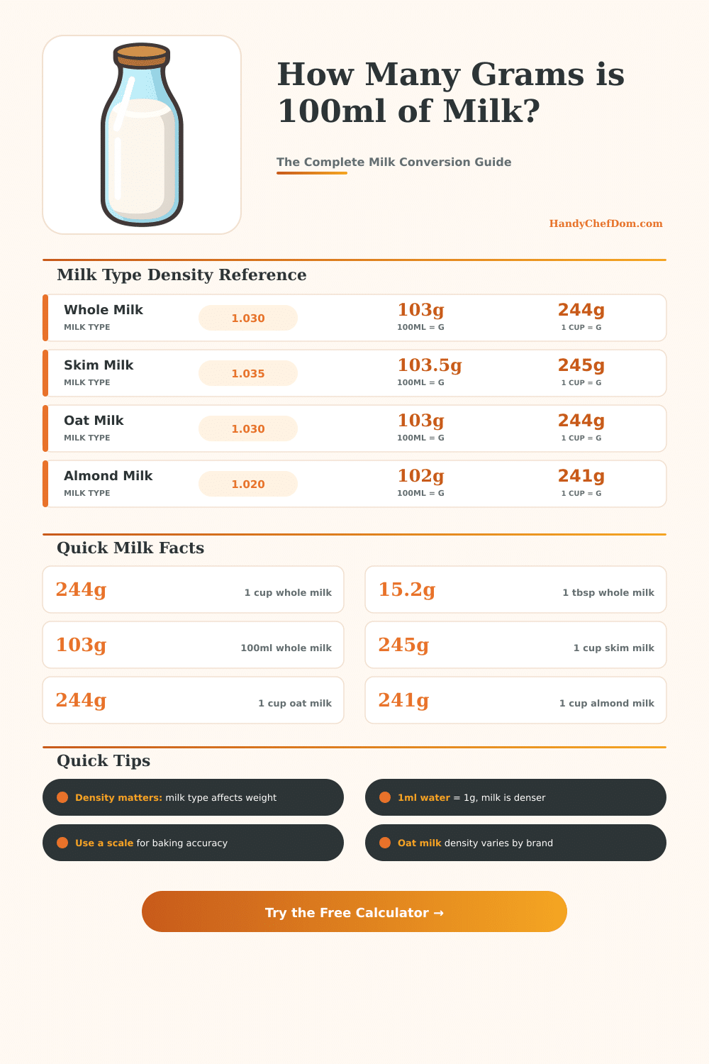 ML to Grams Milk Converter – Accurate Liquid to Weight