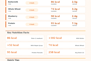 Pancake Calorie Calculator – Know Exactly What You’re Eating