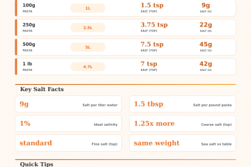 Pasta Salt Calculator: How Much Salt for Pasta Water?