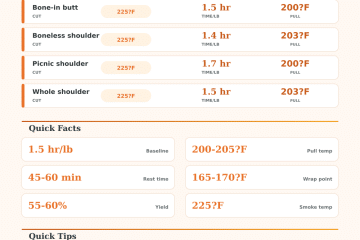 Pork Shoulder Smoking Time Calculator