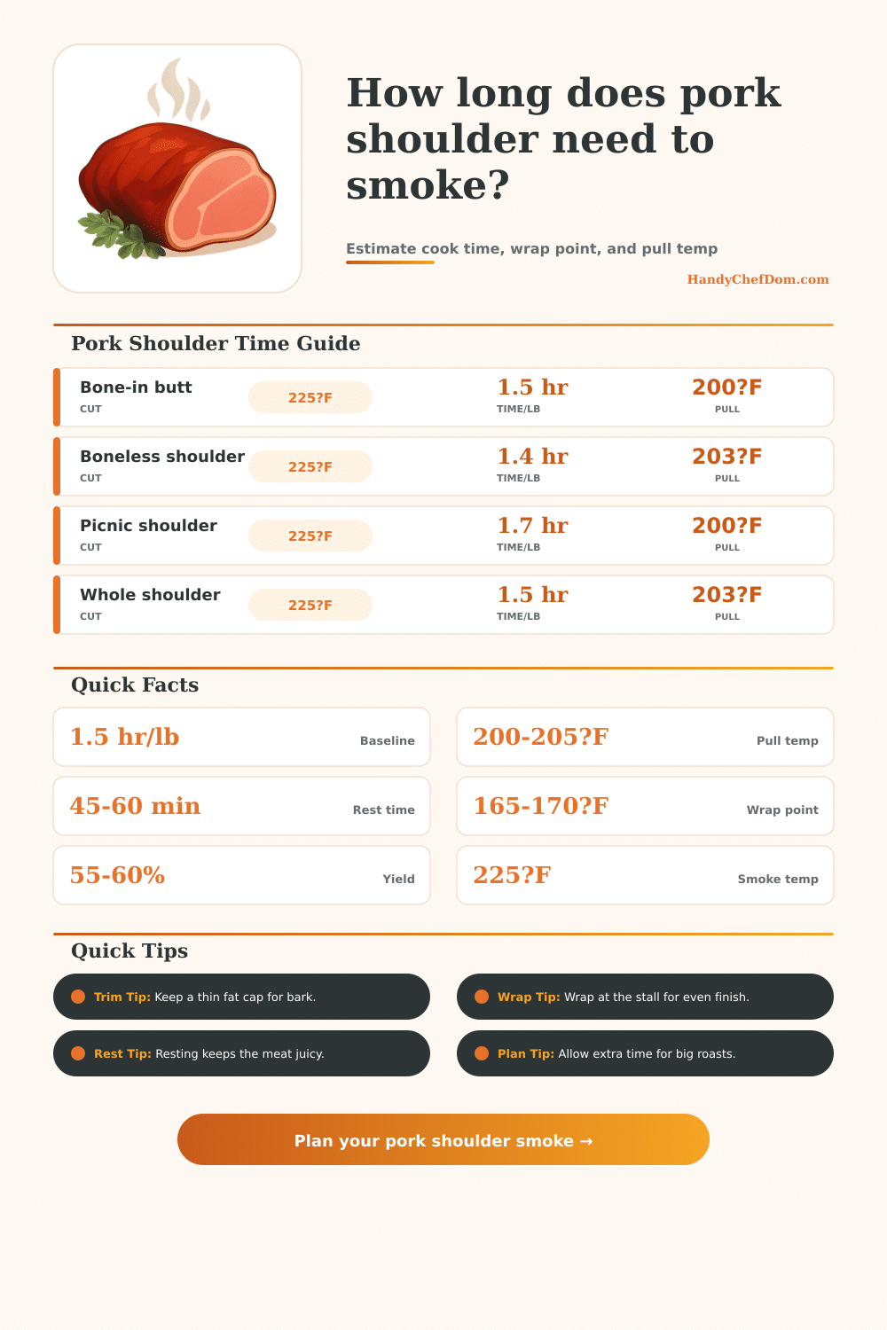 Pork Shoulder Smoking Time Calculator
