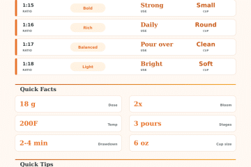 Pour Over Coffee to Water Ratio Calculator