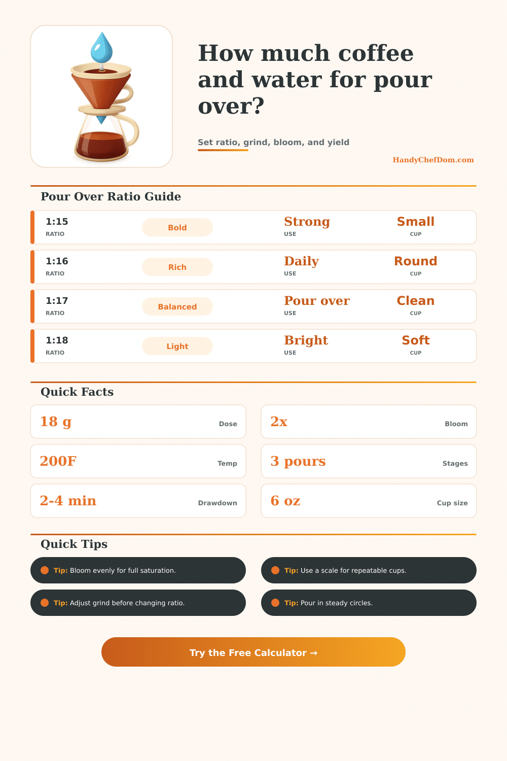 Pour Over Coffee to Water Ratio Calculator