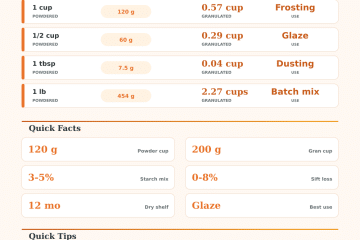 Powdered to Granulated Sugar Calculator