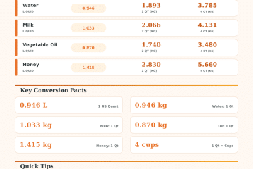 Quart to kg Converter – Fast & Accurate Liquid Converter