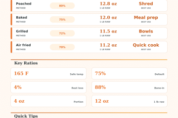 Raw Chicken Breast to Cooked Weight Calculator