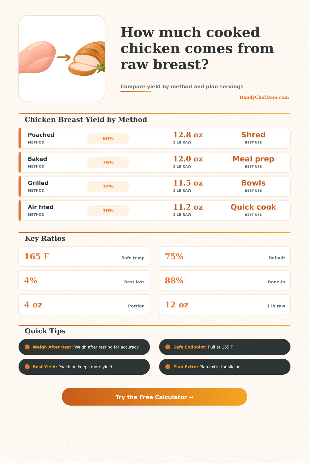 Raw Chicken Breast to Cooked Weight Calculator
