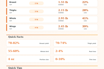 Raw to Cooked Chicken Weight Calculator