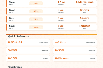 Recipe Yield Calculator for Batch Cooking and Scaling