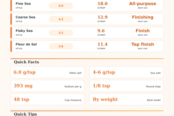 Sea Salt to Table Salt Conversion Calculator