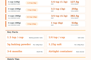 Self-Rising Flour Calculator | Make Your Own Blend
