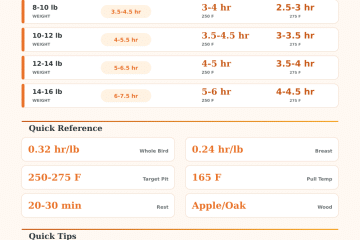 Smoking Turkey Calculator: Time, Temp, and Rest Guide