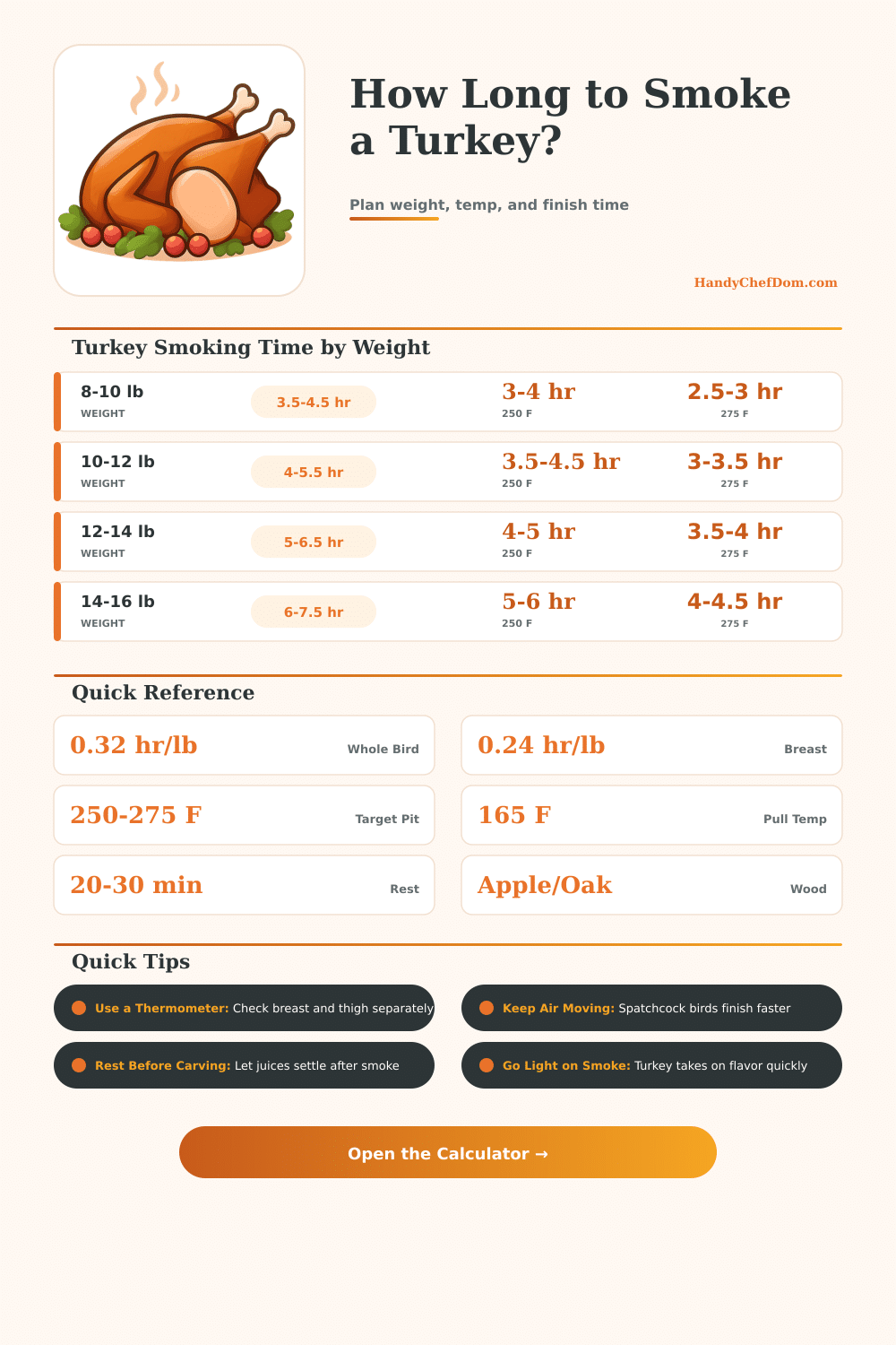 Smoking Turkey Calculator: Time, Temp, and Rest Guide