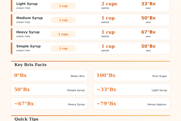 Sugar Syrup Brix Calculator – Brix to Sugar Ratio Tool