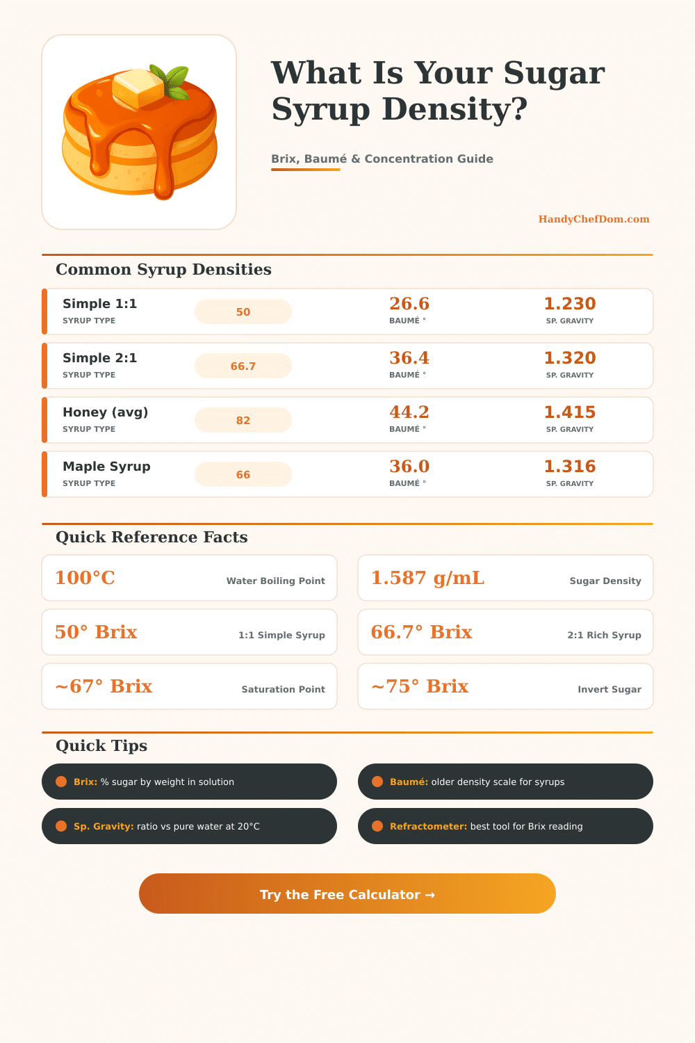 Sugar Syrup Density Calculator – Brix, Baumé & Concentration