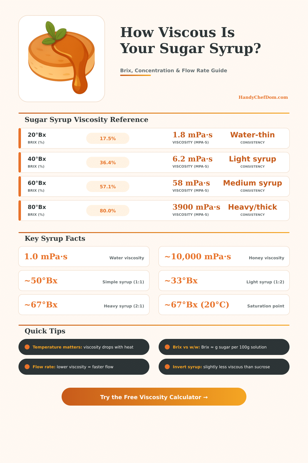 Sugar Syrup Viscosity Calculator – Brix, Concentration & Flow