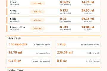 Tablespoon to Cups Converter