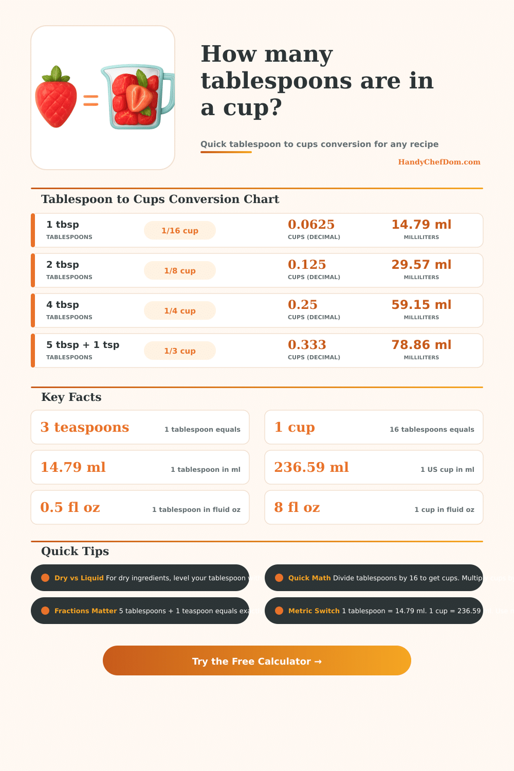 Tablespoon to Cups Converter