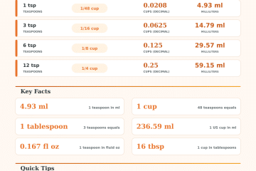 Teaspoon to Cup Converter Calculator