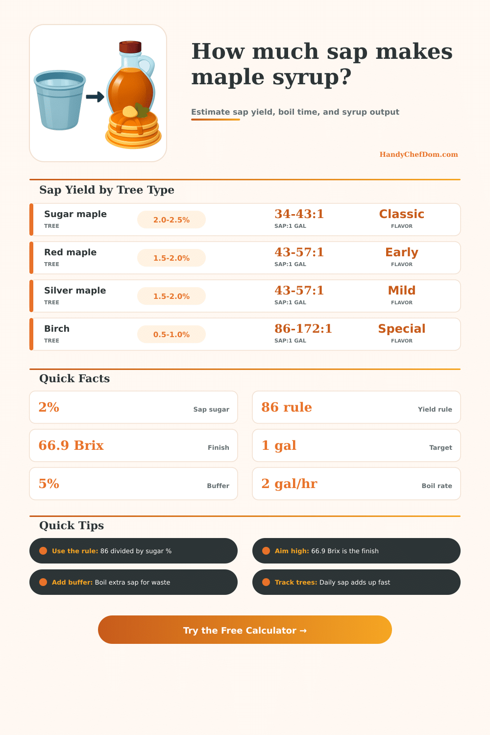 Tree Sap to Maple Syrup Calculator