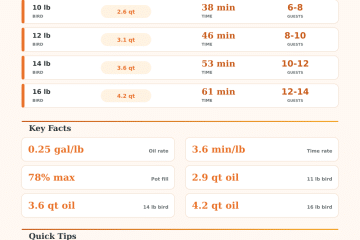 Turkey Frying Calculator | Oil, Time, and Size