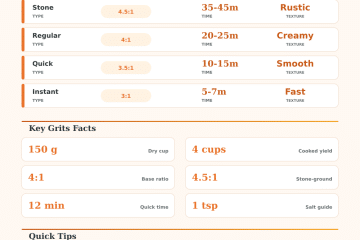Water to Grits Ratio Calculator