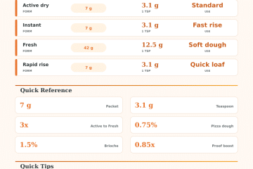 Yeast Converter Calculator for Bread and Pizza