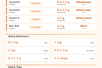 Yeast Nutrient Per Gallon Calculator