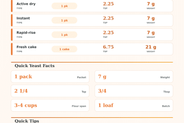 Yeast Packet Calculator: Grams and Teaspoons