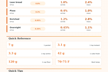 Yeast Per Cup of Flour Calculator
