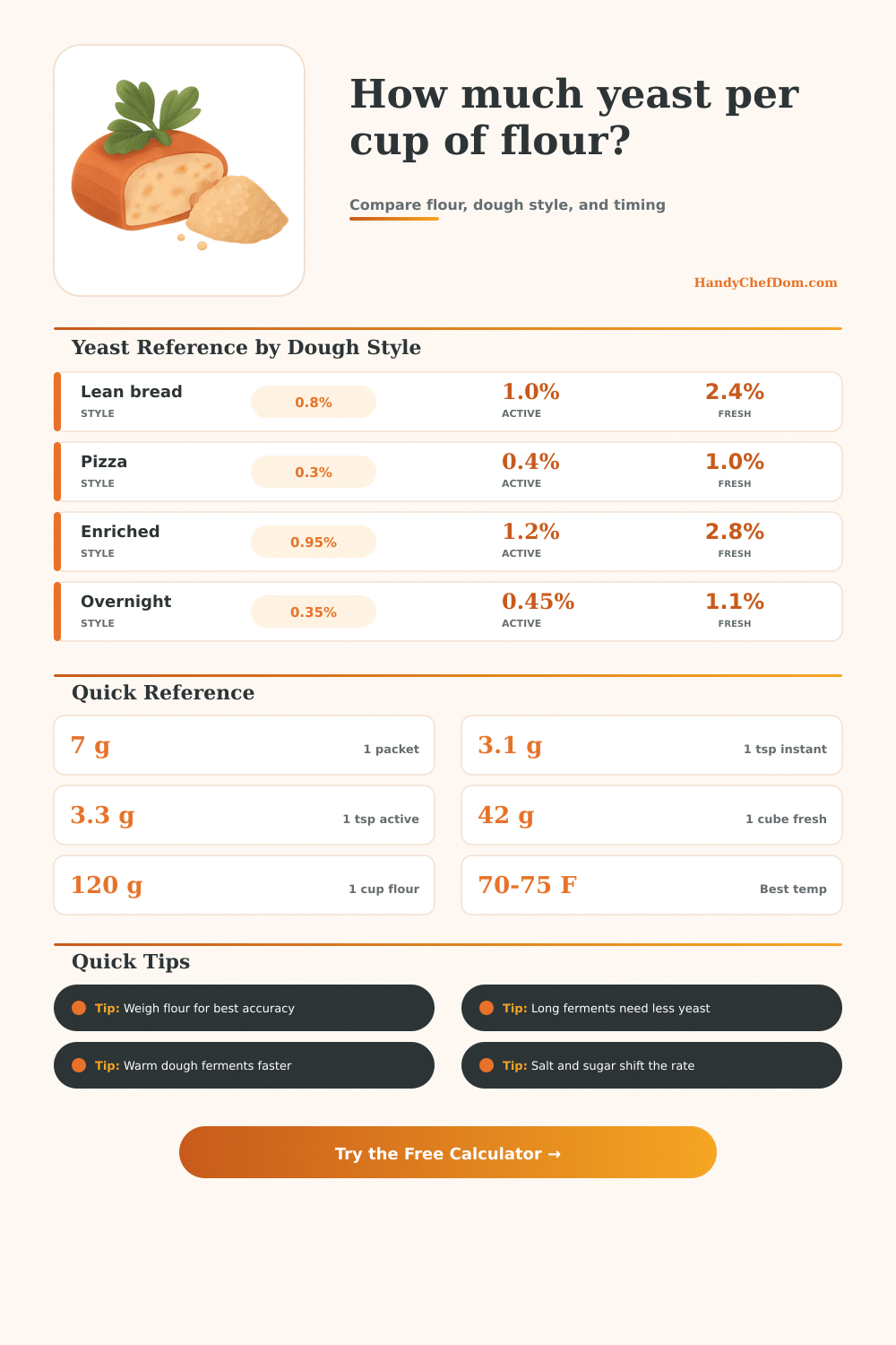Yeast Per Cup of Flour Calculator