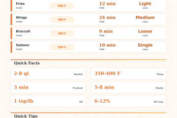 Air Fryer Calculator for Time, Temp, and Batches
