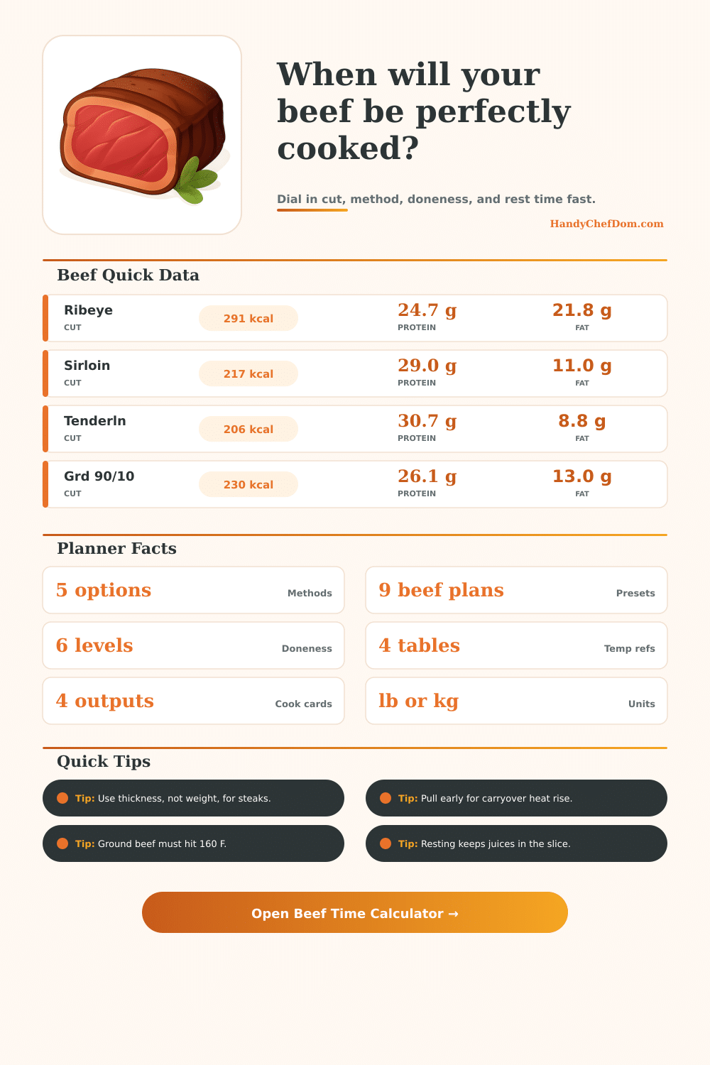 Beef Cooking Time Calculator by Cut, Thickness, and Doneness