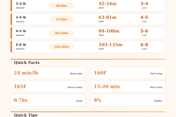 Boneless Turkey Breast Cooking Time Calculator
