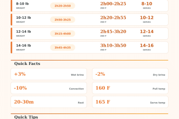 Brined Turkey Cooking Time Calculator Oven Guide