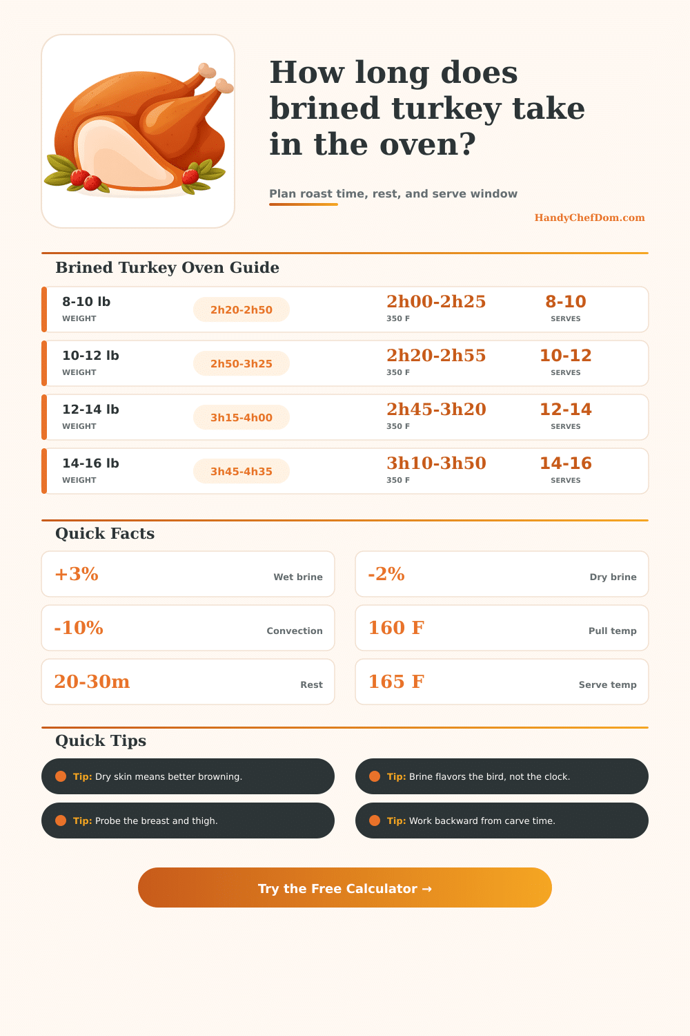 Brined Turkey Cooking Time Calculator Oven Guide