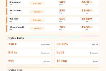 Cake Baking Times by Pan Size Calculator