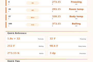 Celsius to Fahrenheit Calculator: Fast Temp Converter