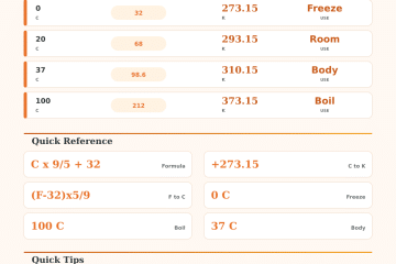 Celsius to Fahrenheit to Kelvin Calculator
