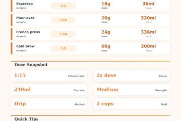Coffee Dose Calculator | Ratio, Yield, and Strength