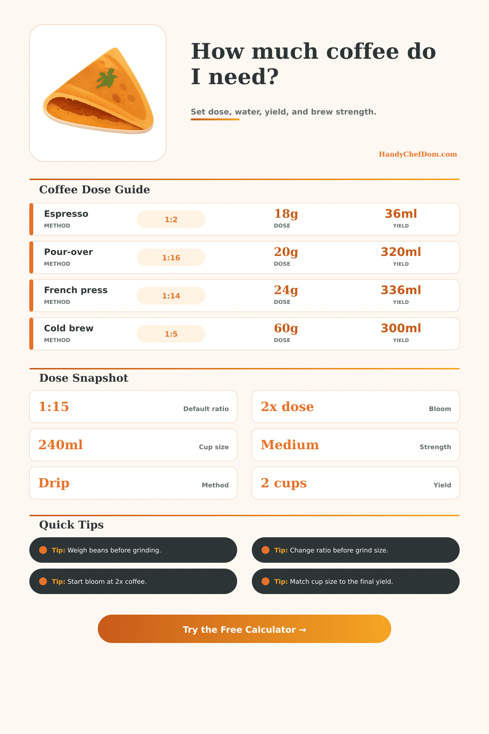 Coffee Dose Calculator | Ratio, Yield, and Strength