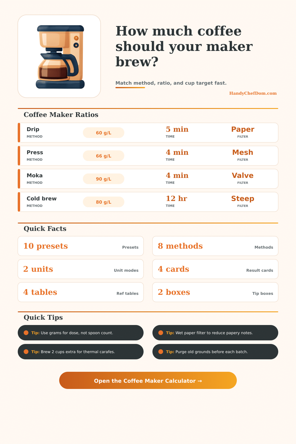 Coffee Maker Calculator for Brew Water, Dose, and Yield