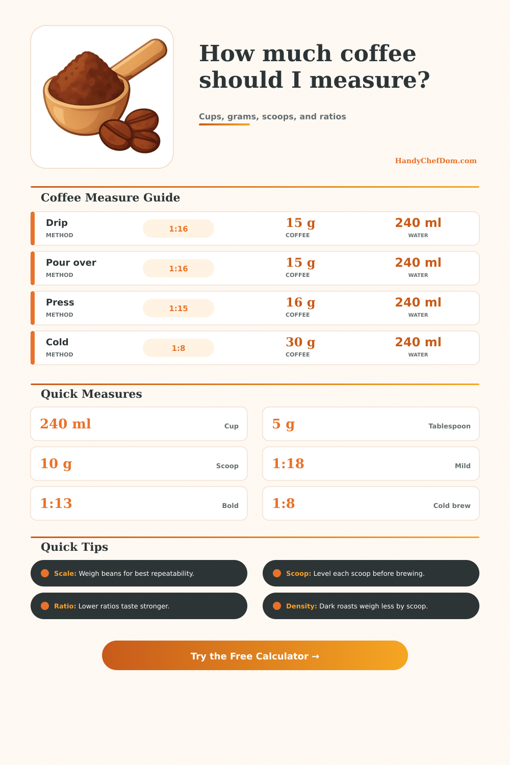 Coffee Measurement Calculator for Any Brew Method