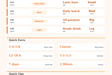 Cold Brew Concentrate Ratio Calculator