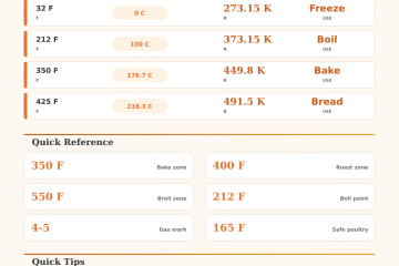 Cooking Temperature Conversion Calculator