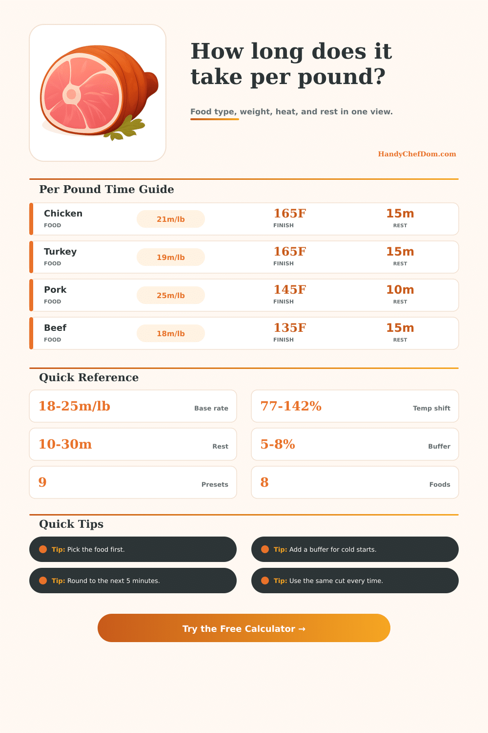 Cooking Time Per Pound Calculator | HandyChefDom