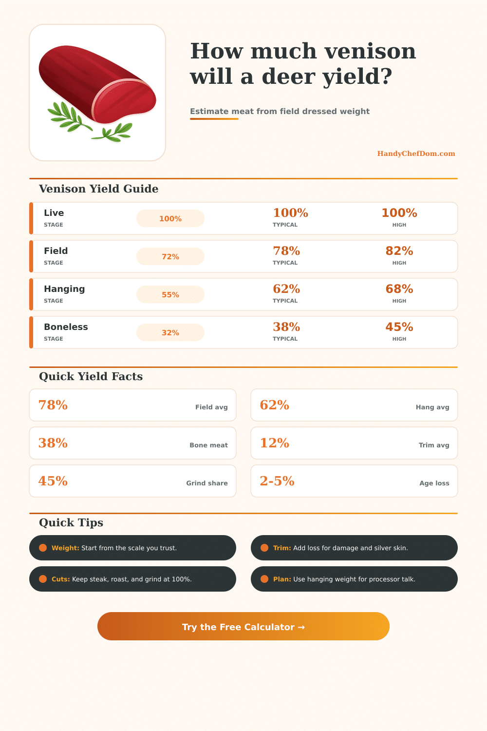 Deer Meat Yield Calculator for Venison