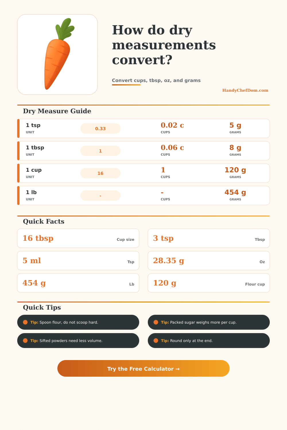 Dry Measurement Conversion Calculator