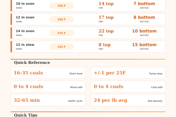 Dutch Oven Calculator for Coal Load and Capacity